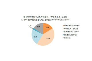 GW明けは子供のやる気低下を実感…実際にケアは3割以下 画像