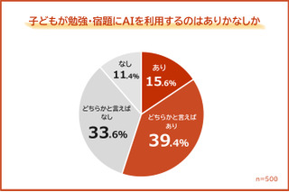 勉強・宿題にAI利用55％、保護者の不安1位「思考力の低下」 画像