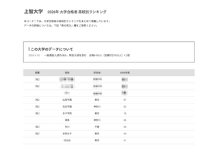 【大学受験2026】上智大 高校別合格数、私立優勢で女子校が上位 画像