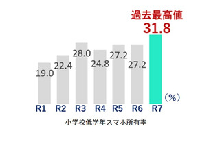 スマホ所有率、都内の小学校低学年で初の3割超…東京都調査 画像