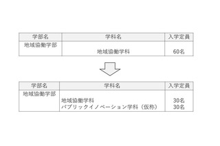 【大学受験2027】高知大「パブリックイノベーション学科」新設、公共人材を養成 画像