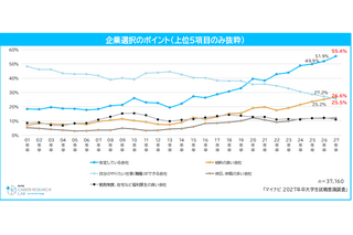 「やりたい仕事ができる会社」を上回る条件は…2027年卒の就職意識調査 画像