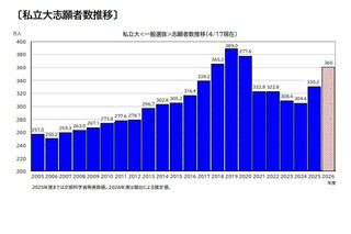 【大学受験2026】私大志願者9％増、併願受験費用の軽減等が要因 画像
