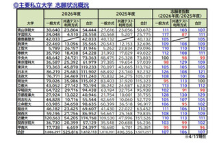 【大学受験2026】私大の志願状況、京産大4万人超…学部新設や併願割引が影響 画像