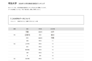 【大学受験2026】明大 高校別合格者数、TOP10に神奈川8校 画像