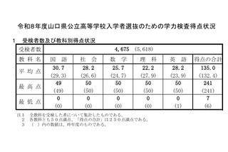 【高校受験2026】山口県公立高、平均135.0点…理科以外の4教科上昇 画像