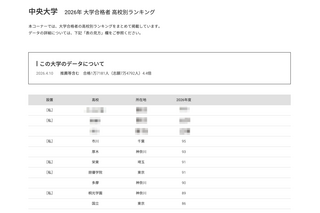 【大学受験2026】中央大 高校別合格者数、1都3県が上位31校独占 画像