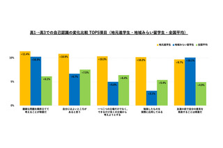 地方の公立高校へ「国内留学」非認知能力の伸びが全国平均の2倍…34万人調査 画像
