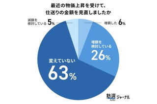 大学生への仕送り、家賃抜き平均3.3万円…物価高でも6割が「据え置き」 画像