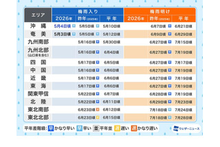 沖縄、早くも梅雨入り…九州～東北は「平年並み」の見通し 画像