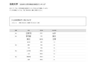 【大学受験2026】法政 高校別合格者数、神奈川5校がTop10入り 画像
