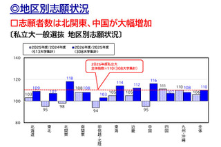 【大学受験2026】北関東18%・中国16%増…私大志願は全国拡大 画像