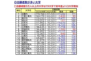 【大学受験2026】私大志願者5万人超は19大学…1位は近大、伸び率トップは？ 画像