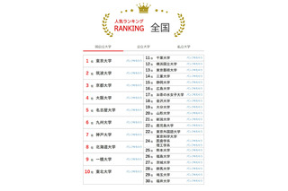 大学人気ランキング2026年4月版…北大が8位に浮上 画像