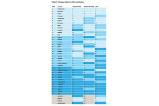 学力格差は世界最小水準も、経済格差は43か国中34位…ユニセフ報告書 画像