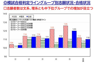 【大学受験2026】偏差値50未満、文系26％増…私大志願分析 画像