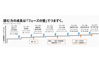 9歳の壁を突破する読書…夢中と「適切な負荷」で成績アップ 画像