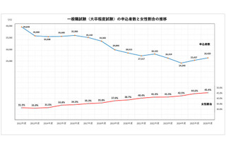 国家公務員2026、一般職（大卒程度）申込み2年連続増…教養区分は5割増 画像