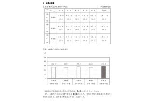 【高校受験2026】千葉県の学力検査、英語の平均点13点増…5教科19点増 画像