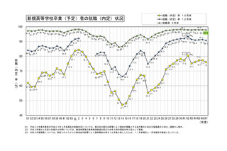 高卒就職率97.9％で高水準を維持、工業科99.5％…文科省 画像