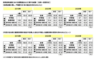 就職差別、戸籍謄本要求39％…学歴フィルター44.3％実感 画像