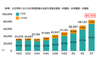 日本語指導が必要な児童生徒8.4万人、過去最多…文科省 画像