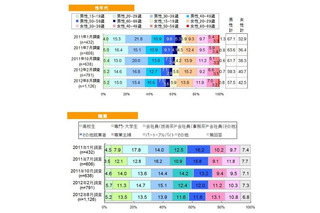 D2C調査、30代女性のスマホユーザーが増加 画像