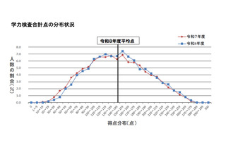 【高校受験2026】大分県立高入試、5教科平均点は4.1点上昇 画像