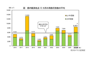 2026年都内花粉は前年比1.8倍…次はイネ科に注意 画像