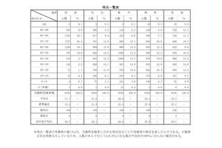 【高校受験2026】青森県立高入試、国語の平均点が大幅増 画像