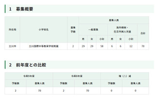 【小学校受験2027】立川国際、70人募集…日程発表 画像