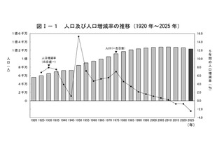 総人口1億2,305万人・2.5％減、東京・沖縄のみ増…国勢調査 画像