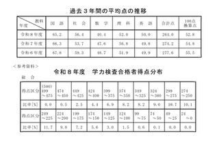 【高校受験2026】秋田県公立高の学力検査…5教科平均10点減 画像
