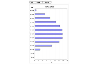 【高校受験2026】茨城県立高、5教科平均262.4点…数学は「空間図形」課題 画像