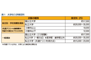 大学受験に30万円超…卒業までの費用や奨学金の基礎知識 画像