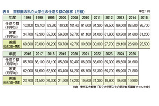大学生の2人に1人が利用…奨学金の種類や無償化制度を解説 画像