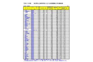 【高校受験】埼玉公立高校志願状況、普通科の倍率は0.13ポイント減 画像
