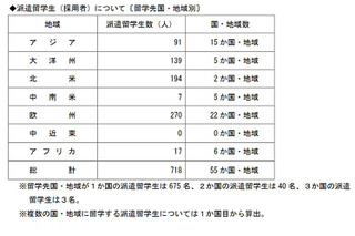 トビタテ！留学JAPAN、高校生718人決定…札幌開成19人ほか 画像