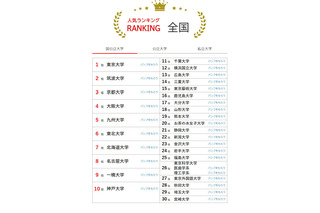 大学人気ランキング2026年5月版…東北大6位へ、北大も上昇 画像