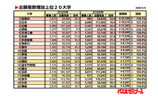 【大学受験2026】私大志願者増加ランキング1位「桜美林大」2.3万人増 画像