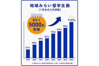 地域みらい留学「日本まるごと高校進学フェス」東京・大阪6-8月 画像