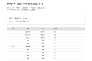 【大学受験2026】神戸大 高校別合格数、TOP5は公立校 画像