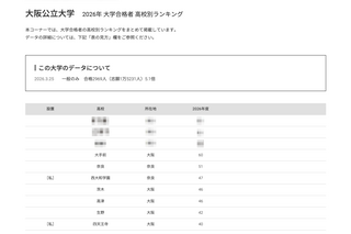 【大学受験2026】阪公大 高校別合格数、TOP10に公立8校 画像