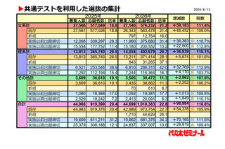【大学受験2026】共テ利用選抜、志願者約10万人増…倍率22.8倍に上昇 画像
