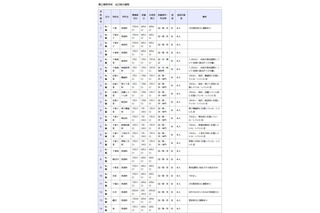 千葉県立高校の転編入学…千葉や船橋など全日制118校、千葉中は3年生限定 画像