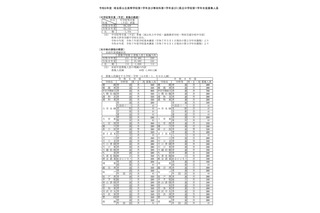 【高校受験2027】埼玉県公立高の募集人員、全日制1,600人減 画像