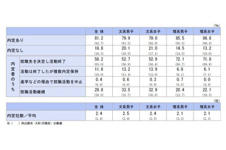 2027年卒の内定率81.2％、前年を下回る…43％が就活を継続 画像