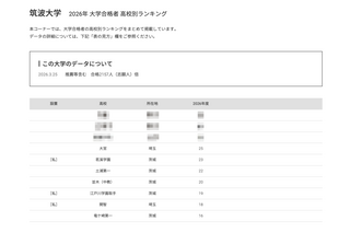 【大学受験2026】筑波大 高校別合格数、Top10に茨城7校 画像