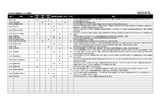 【中学受験2027】入試変更点、海陽など4校…四谷大塚調べ（6/15更新） 画像