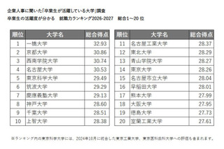 卒業生が活躍している大学ランキング…2位京大、1位は？ 画像